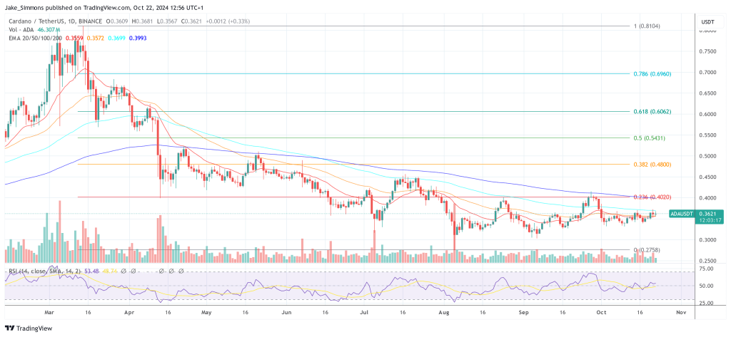 Cardano price