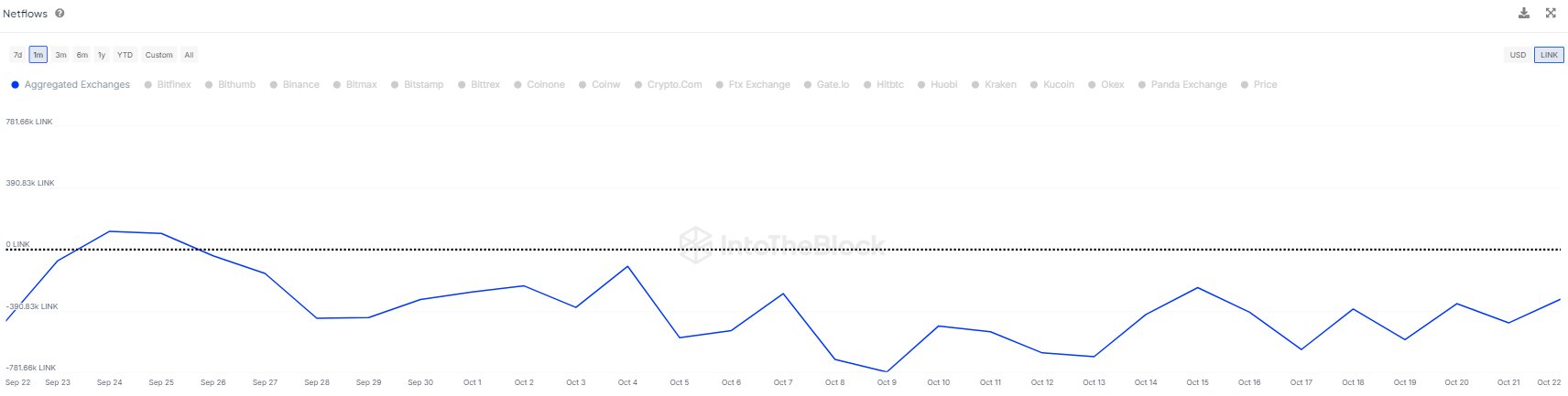 Chainlink Exchange Netflow