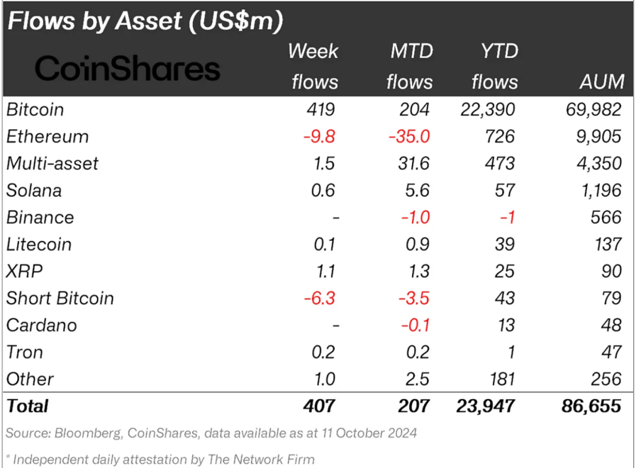 Crypto fund flows