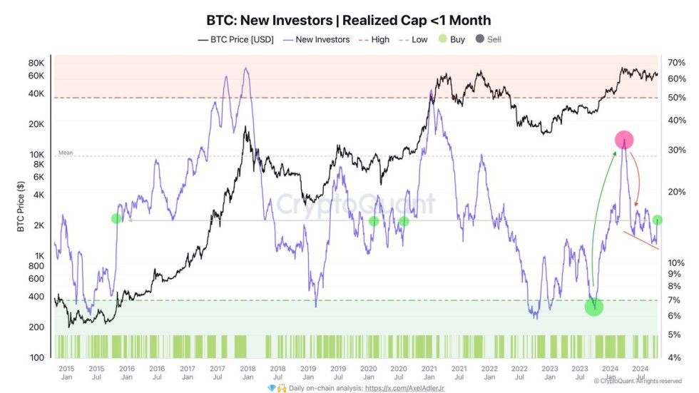 Bitcoin new investors demand has increased 3% over the last 10 days 