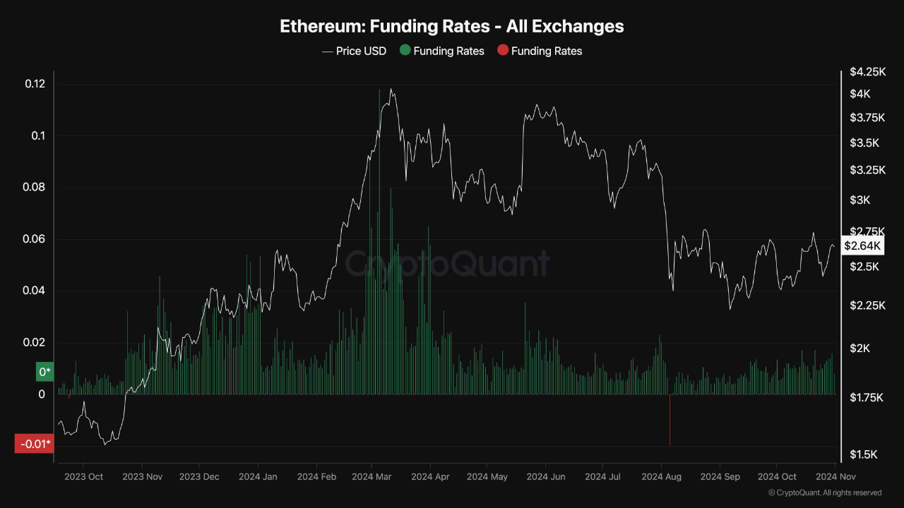 Ethereum funding rates.