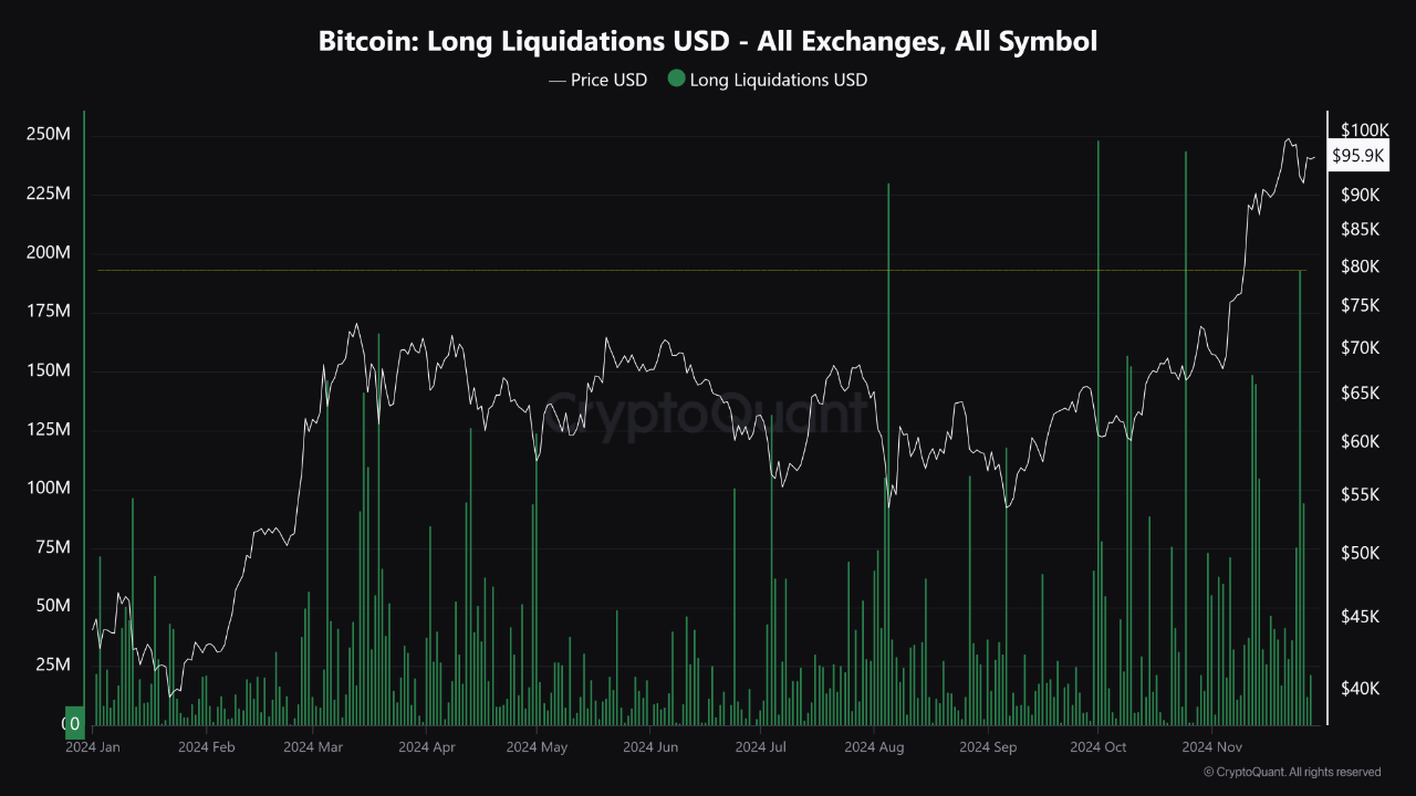 Bitcoin long liquidations. 