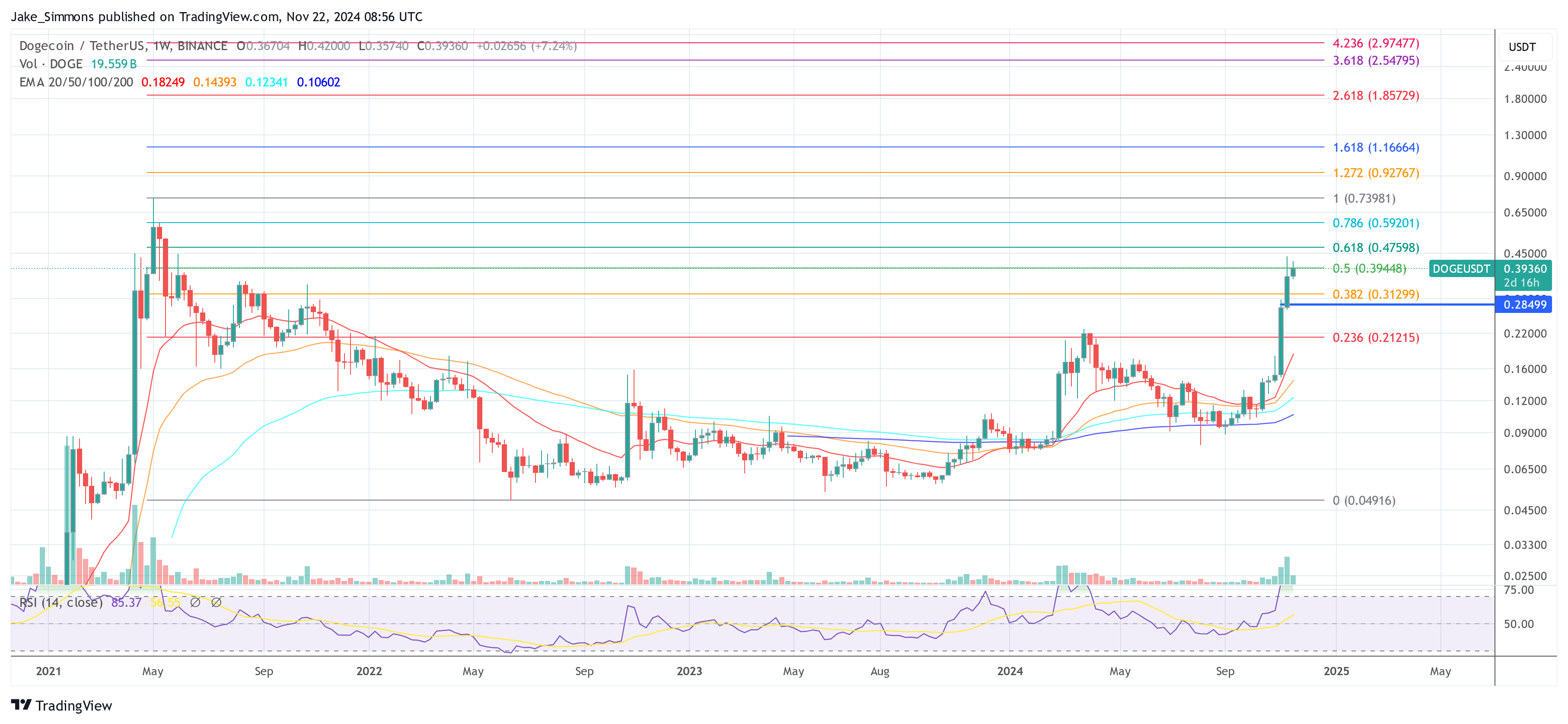 Dogecoin price