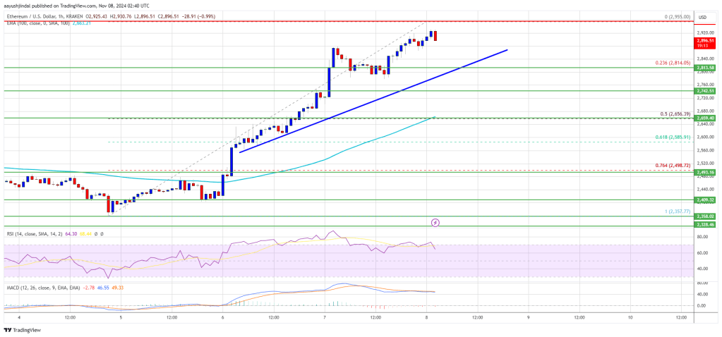 Ethereum Price 