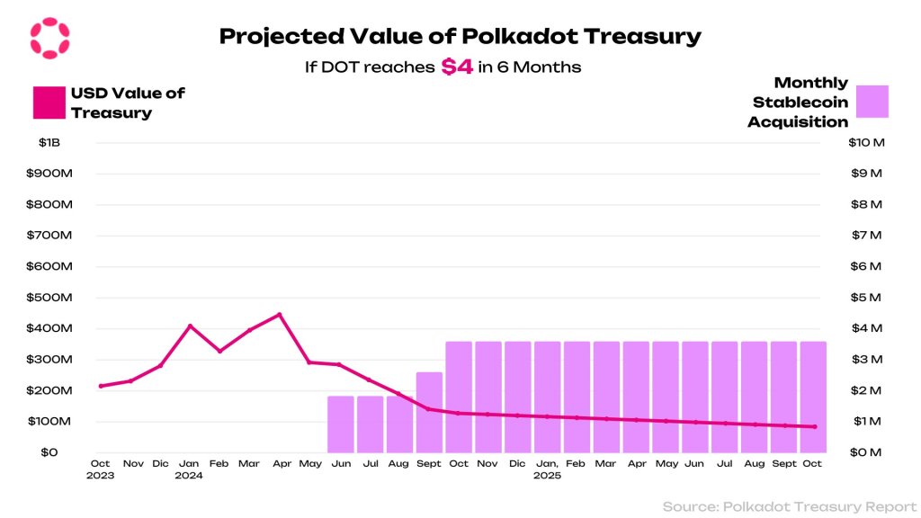 Polkadot Treasury Reserves at all-time lows | Source: @GldnCalf via X