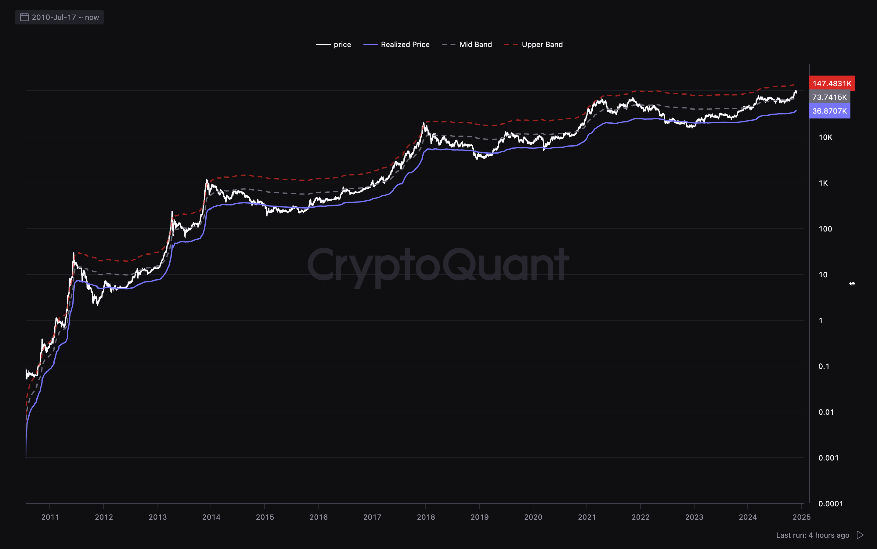 Bitcoin price