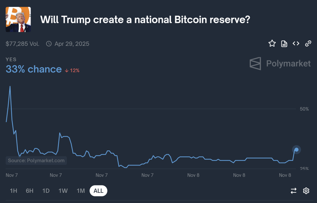 Will Trump create a national Bitcoin reserve?