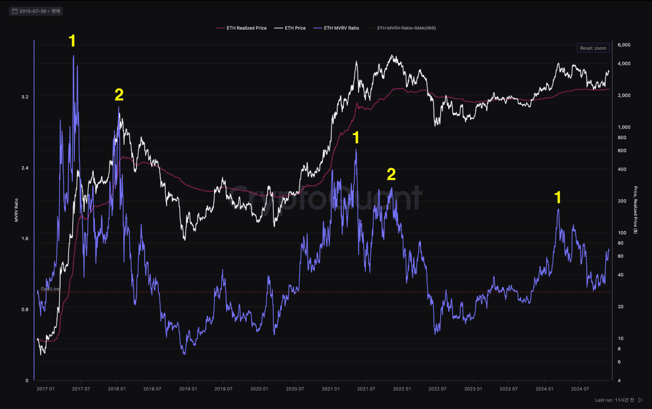 Ethereum MVRV Ratio