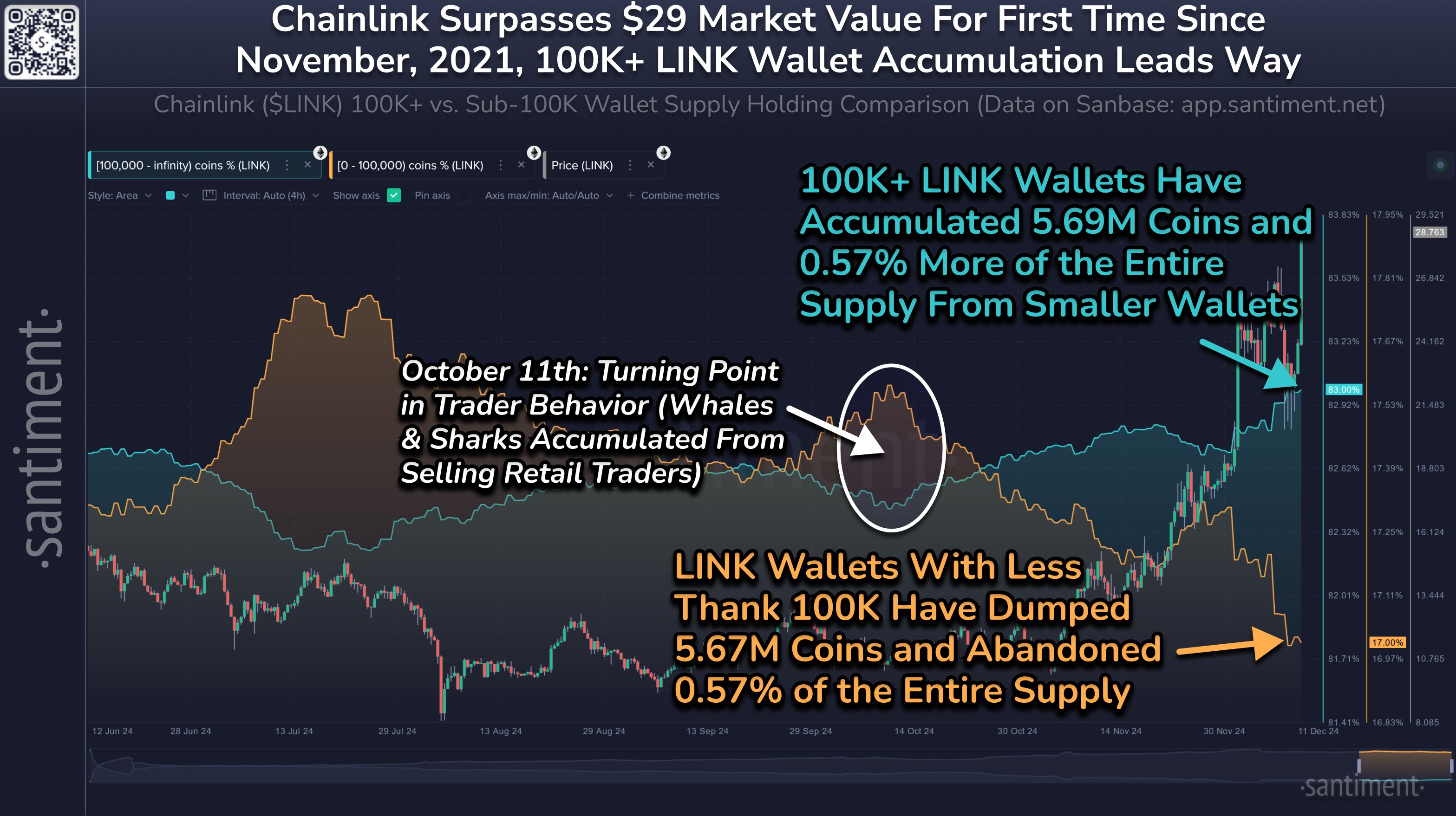 Chainlink Sharks & Whales