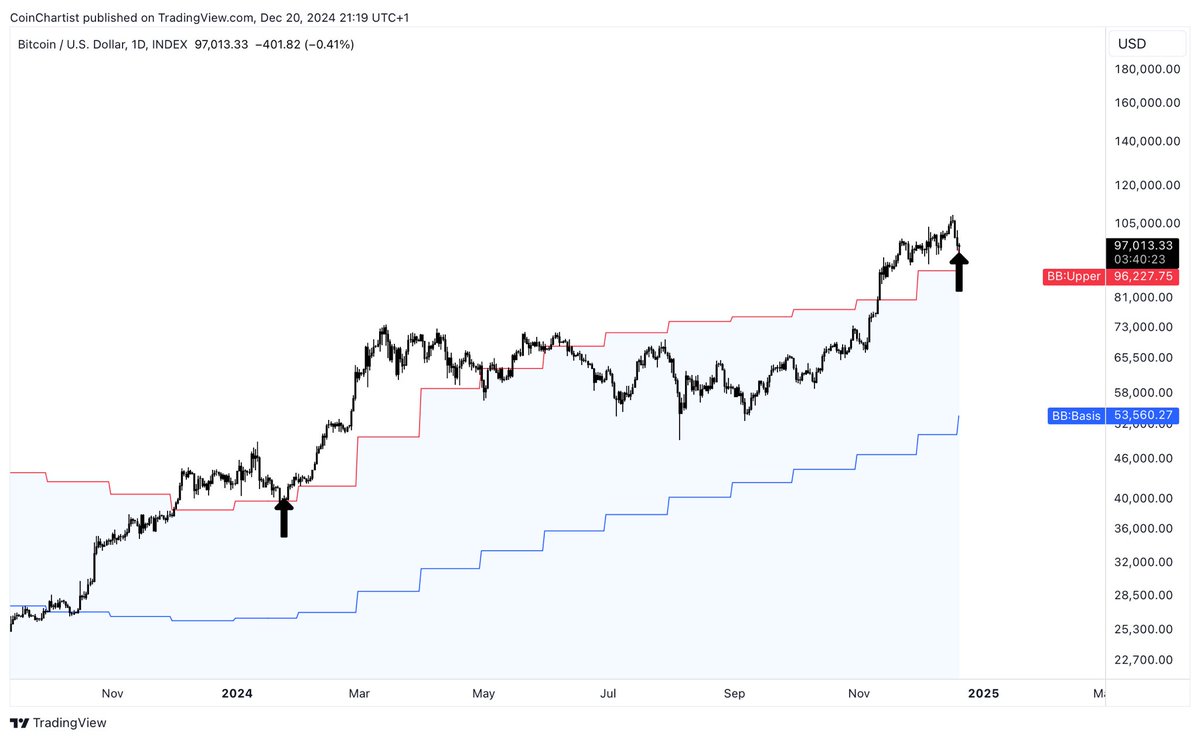 Bitcoin price