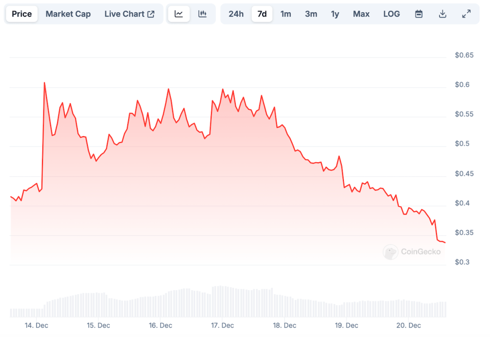 The $PARCL price has seen a steady decline, despite a mid-week spike