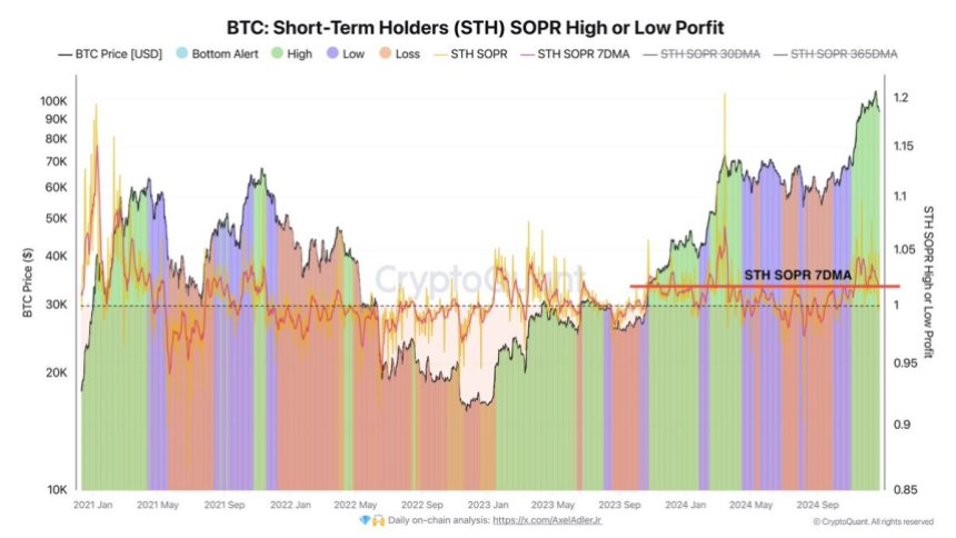 Bitcoin STH SOPR High or Low Profit 