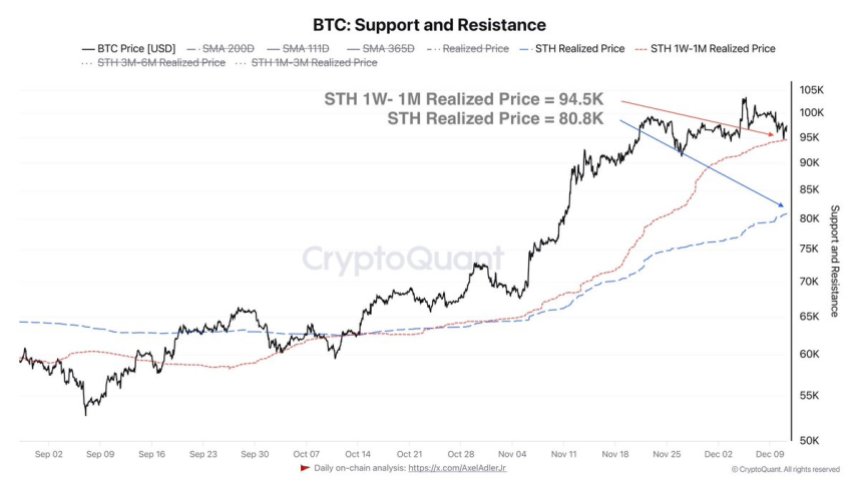 Bitcoin STH 1W-1M Realized prize = $94.5K 