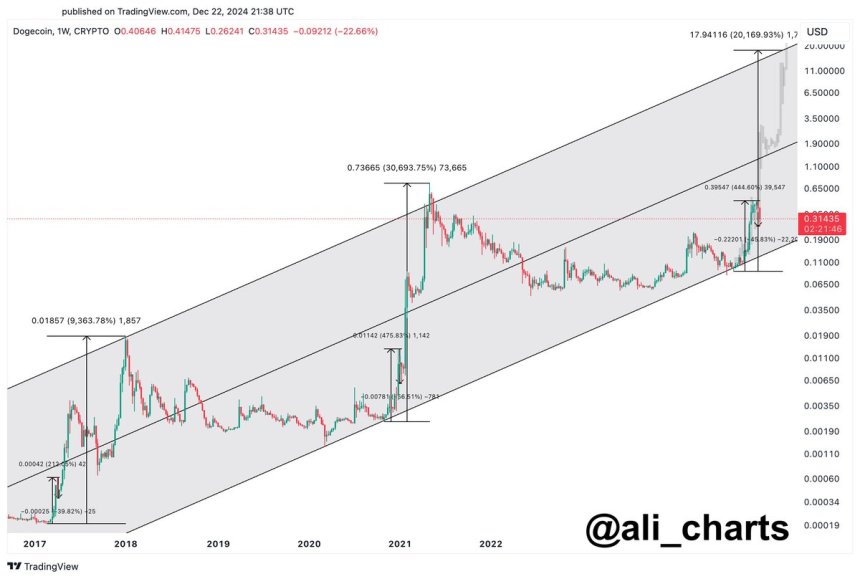 Dogecoin following a macro bullish pattern 